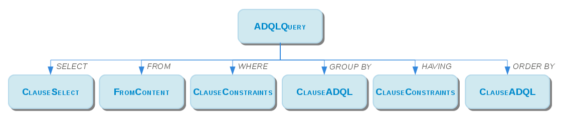 Schema of the main tree structure.