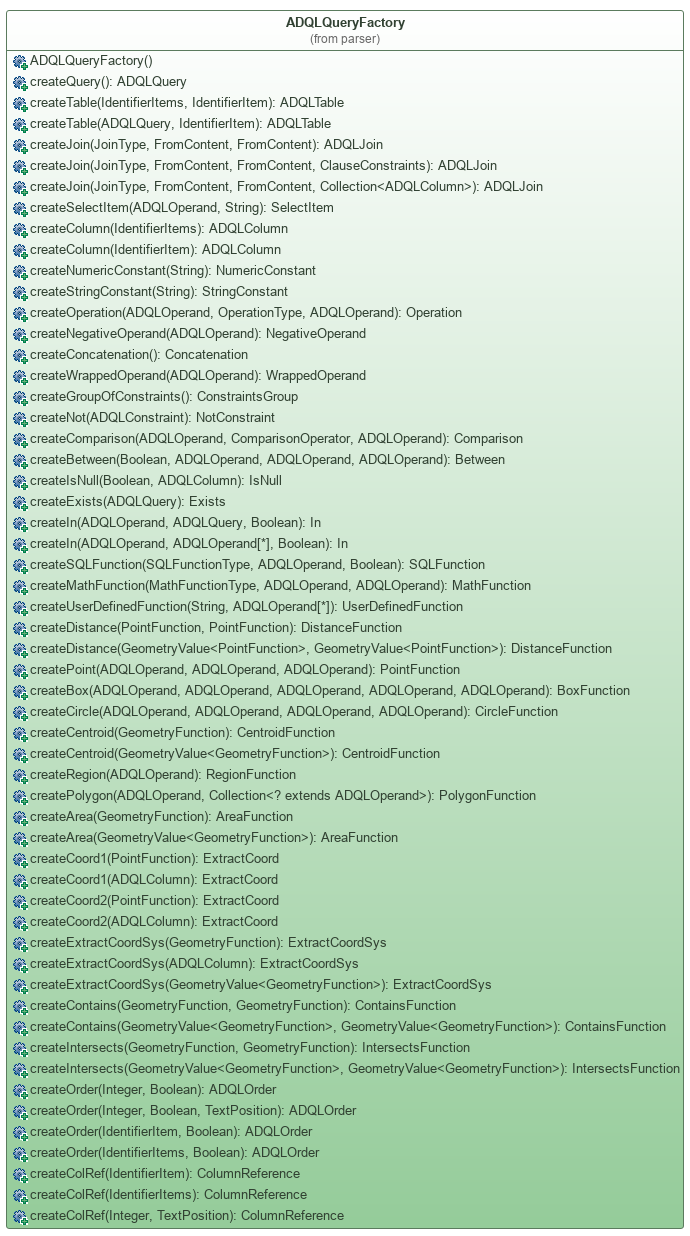 UML diagram of ADQLQueryFactory