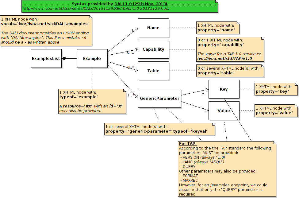UML diagram of the structure expected by DALI.