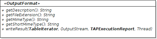 UML of OutputFormat