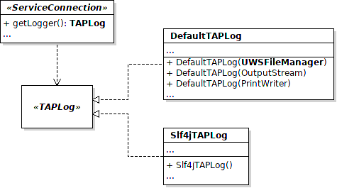 UML of TAPLog