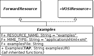 UML diagram of the class Examples.