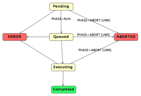 Execution Phases Execution phases Diagram