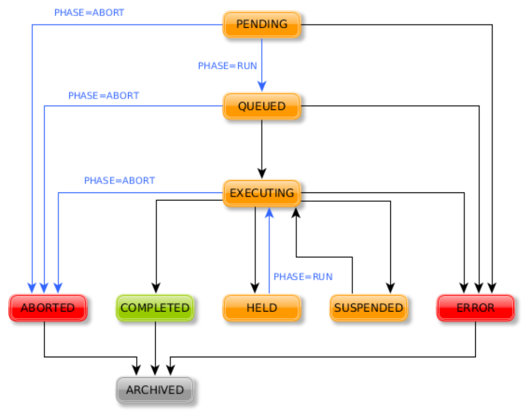Execution Phases Execution phases Diagram